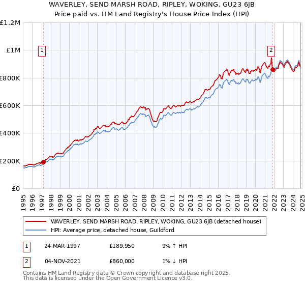 WAVERLEY, SEND MARSH ROAD, RIPLEY, WOKING, GU23 6JB: Price paid vs HM Land Registry's House Price Index