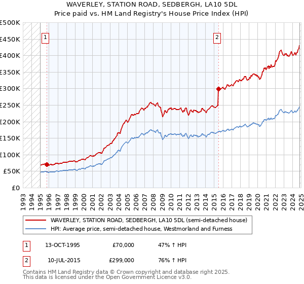 WAVERLEY, STATION ROAD, SEDBERGH, LA10 5DL: Price paid vs HM Land Registry's House Price Index