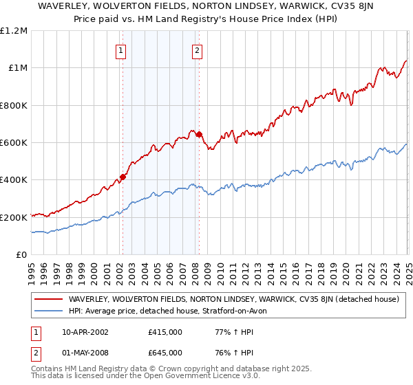 WAVERLEY, WOLVERTON FIELDS, NORTON LINDSEY, WARWICK, CV35 8JN: Price paid vs HM Land Registry's House Price Index