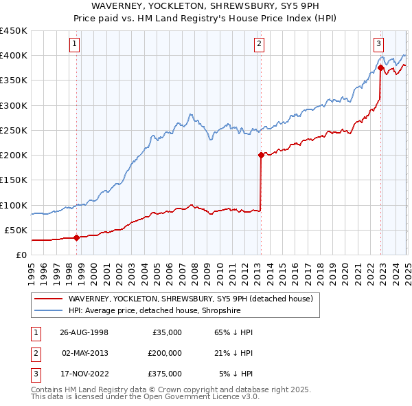 WAVERNEY, YOCKLETON, SHREWSBURY, SY5 9PH: Price paid vs HM Land Registry's House Price Index