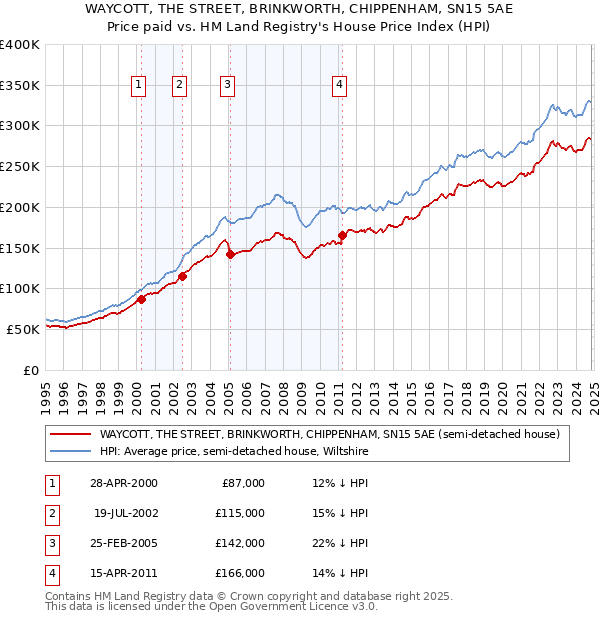 WAYCOTT, THE STREET, BRINKWORTH, CHIPPENHAM, SN15 5AE: Price paid vs HM Land Registry's House Price Index