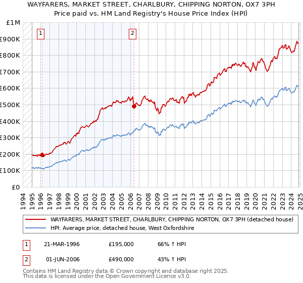 WAYFARERS, MARKET STREET, CHARLBURY, CHIPPING NORTON, OX7 3PH: Price paid vs HM Land Registry's House Price Index