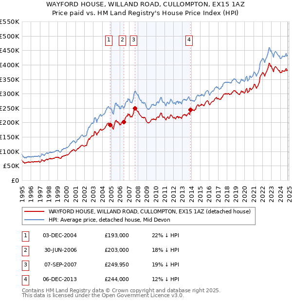 WAYFORD HOUSE, WILLAND ROAD, CULLOMPTON, EX15 1AZ: Price paid vs HM Land Registry's House Price Index