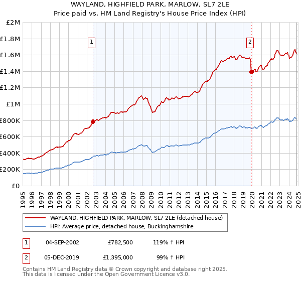 WAYLAND, HIGHFIELD PARK, MARLOW, SL7 2LE: Price paid vs HM Land Registry's House Price Index