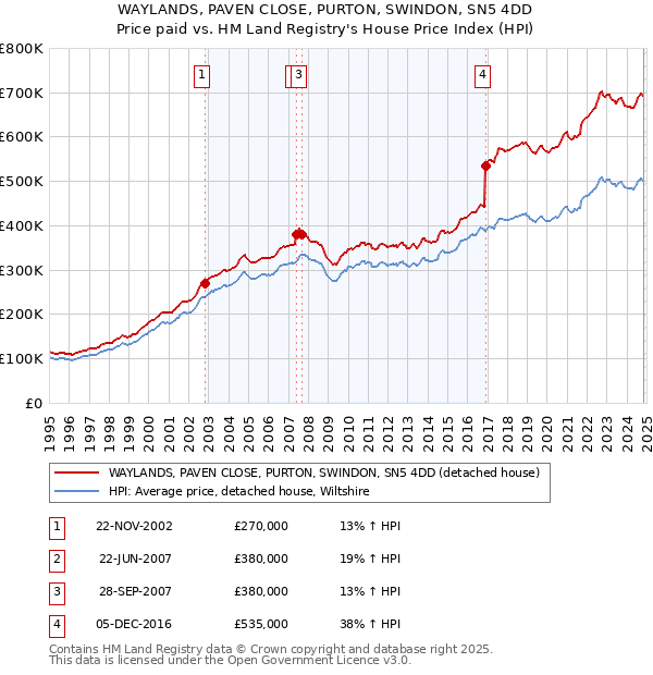 WAYLANDS, PAVEN CLOSE, PURTON, SWINDON, SN5 4DD: Price paid vs HM Land Registry's House Price Index