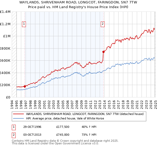 WAYLANDS, SHRIVENHAM ROAD, LONGCOT, FARINGDON, SN7 7TW: Price paid vs HM Land Registry's House Price Index