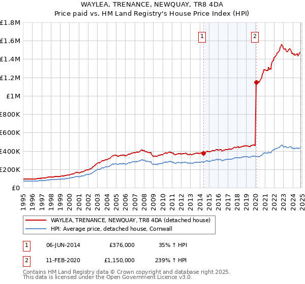 WAYLEA, TRENANCE, NEWQUAY, TR8 4DA: Price paid vs HM Land Registry's House Price Index