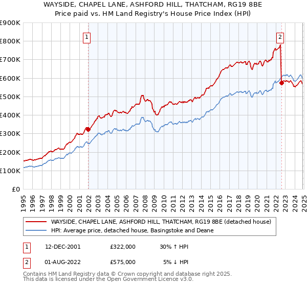 WAYSIDE, CHAPEL LANE, ASHFORD HILL, THATCHAM, RG19 8BE: Price paid vs HM Land Registry's House Price Index