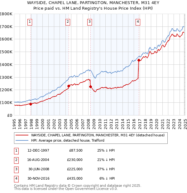 WAYSIDE, CHAPEL LANE, PARTINGTON, MANCHESTER, M31 4EY: Price paid vs HM Land Registry's House Price Index