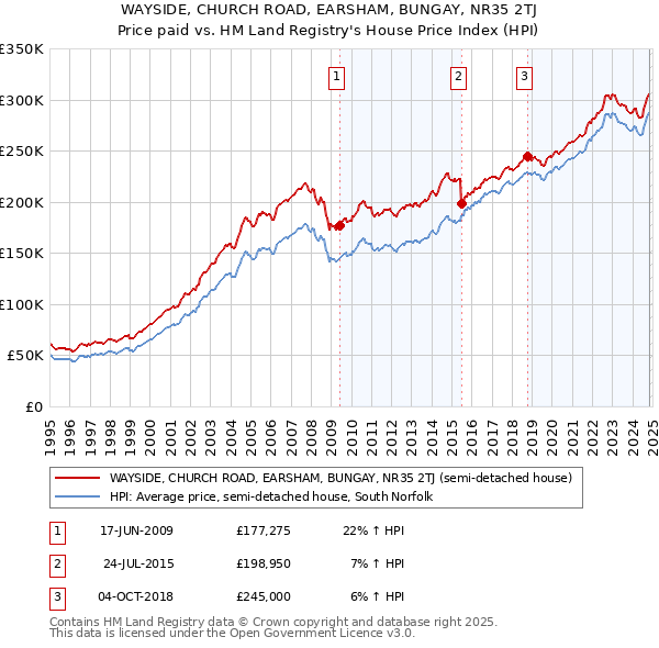 WAYSIDE, CHURCH ROAD, EARSHAM, BUNGAY, NR35 2TJ: Price paid vs HM Land Registry's House Price Index