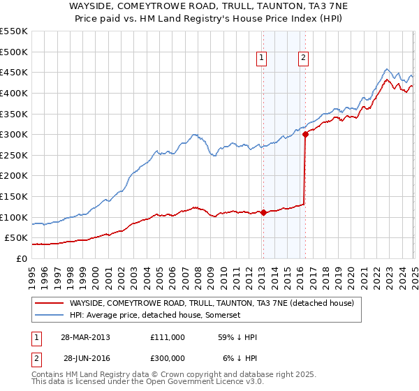 WAYSIDE, COMEYTROWE ROAD, TRULL, TAUNTON, TA3 7NE: Price paid vs HM Land Registry's House Price Index