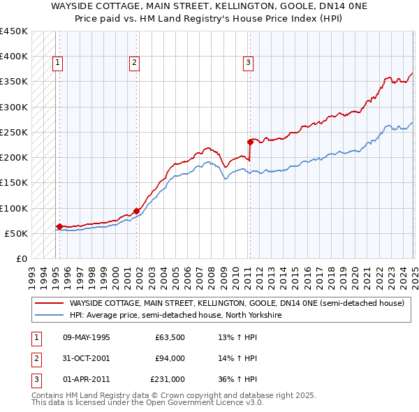 WAYSIDE COTTAGE, MAIN STREET, KELLINGTON, GOOLE, DN14 0NE: Price paid vs HM Land Registry's House Price Index