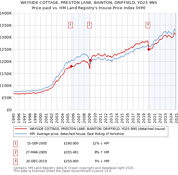 WAYSIDE COTTAGE, PRESTON LANE, BAINTON, DRIFFIELD, YO25 9NS: Price paid vs HM Land Registry's House Price Index