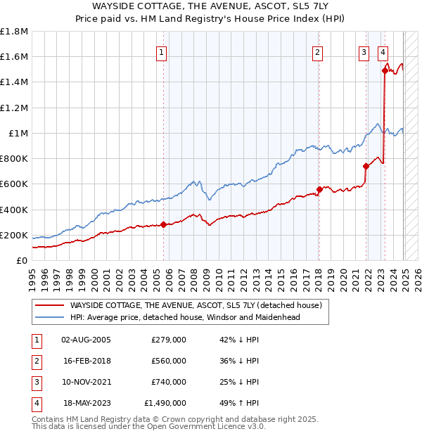 WAYSIDE COTTAGE, THE AVENUE, ASCOT, SL5 7LY: Price paid vs HM Land Registry's House Price Index