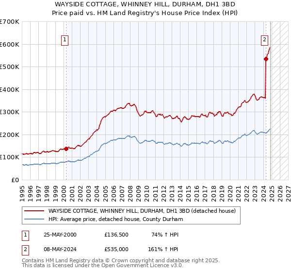 WAYSIDE COTTAGE, WHINNEY HILL, DURHAM, DH1 3BD: Price paid vs HM Land Registry's House Price Index