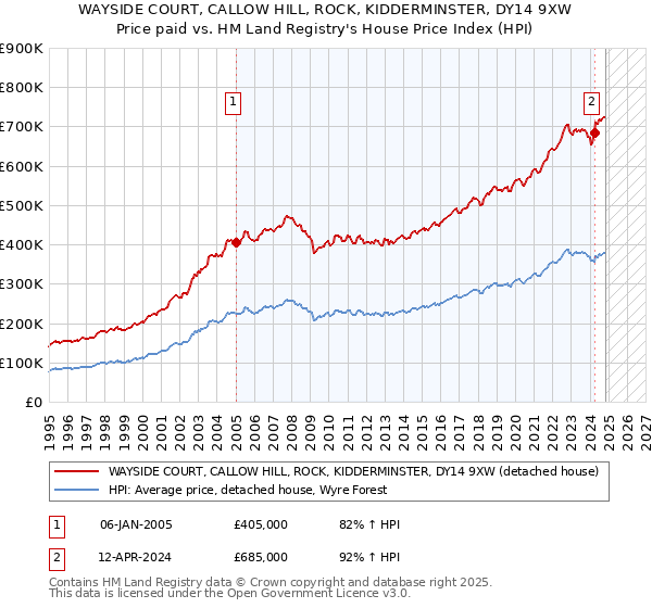 WAYSIDE COURT, CALLOW HILL, ROCK, KIDDERMINSTER, DY14 9XW: Price paid vs HM Land Registry's House Price Index