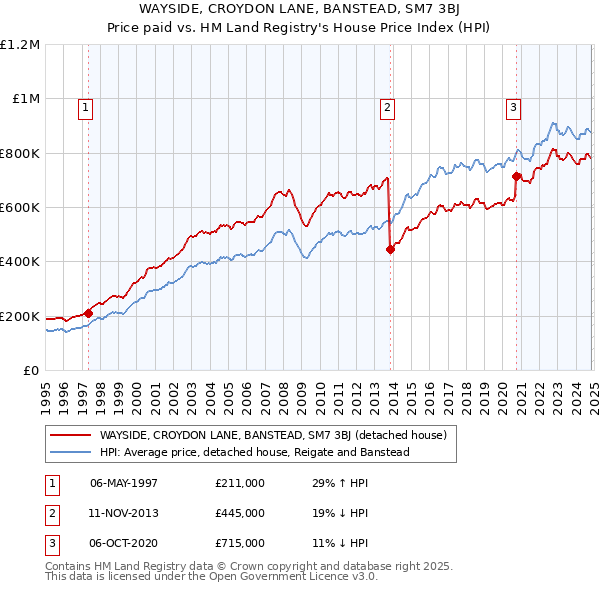 WAYSIDE, CROYDON LANE, BANSTEAD, SM7 3BJ: Price paid vs HM Land Registry's House Price Index