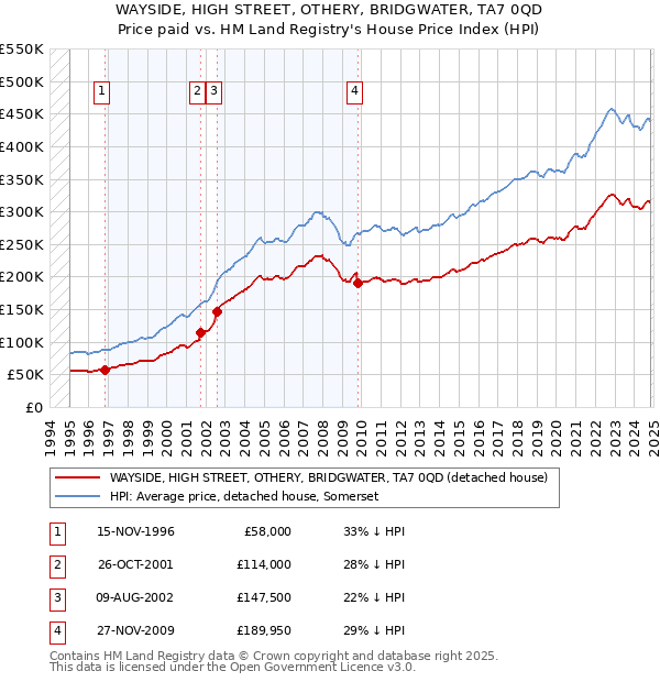 WAYSIDE, HIGH STREET, OTHERY, BRIDGWATER, TA7 0QD: Price paid vs HM Land Registry's House Price Index