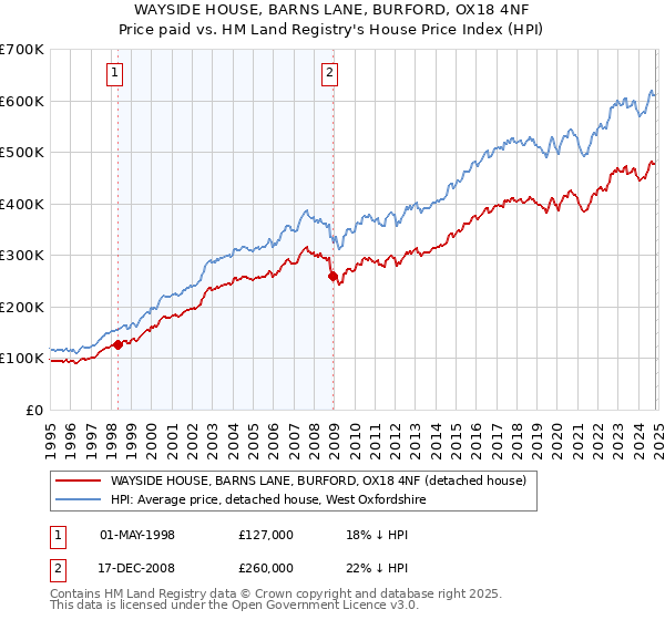 WAYSIDE HOUSE, BARNS LANE, BURFORD, OX18 4NF: Price paid vs HM Land Registry's House Price Index