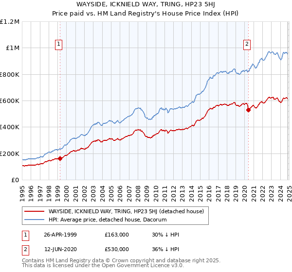 WAYSIDE, ICKNIELD WAY, TRING, HP23 5HJ: Price paid vs HM Land Registry's House Price Index