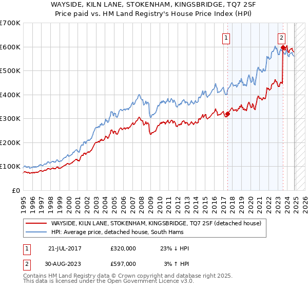 WAYSIDE, KILN LANE, STOKENHAM, KINGSBRIDGE, TQ7 2SF: Price paid vs HM Land Registry's House Price Index