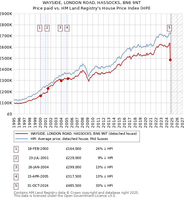 WAYSIDE, LONDON ROAD, HASSOCKS, BN6 9NT: Price paid vs HM Land Registry's House Price Index