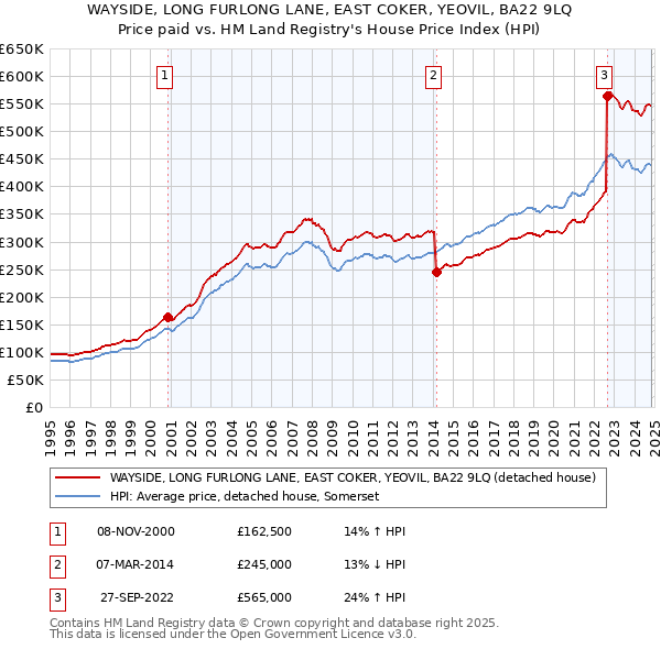 WAYSIDE, LONG FURLONG LANE, EAST COKER, YEOVIL, BA22 9LQ: Price paid vs HM Land Registry's House Price Index