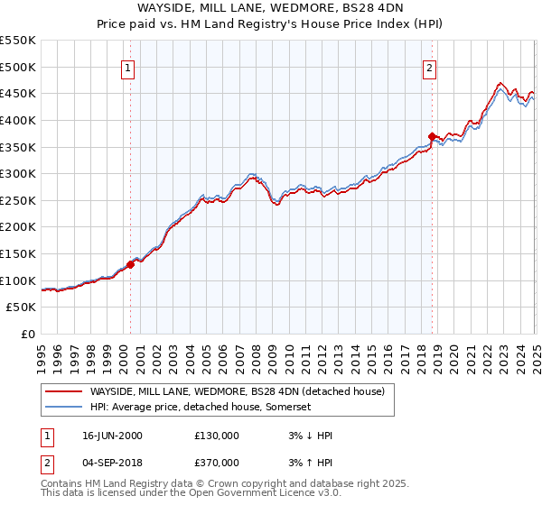 WAYSIDE, MILL LANE, WEDMORE, BS28 4DN: Price paid vs HM Land Registry's House Price Index