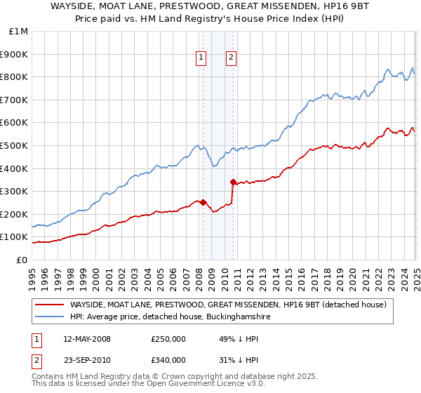 WAYSIDE, MOAT LANE, PRESTWOOD, GREAT MISSENDEN, HP16 9BT: Price paid vs HM Land Registry's House Price Index