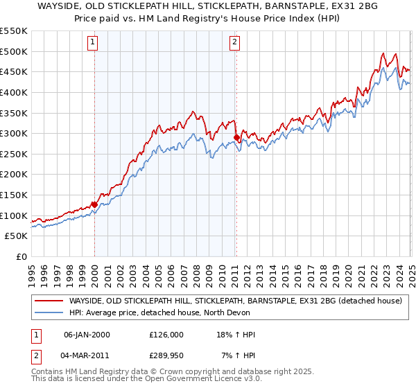 WAYSIDE, OLD STICKLEPATH HILL, STICKLEPATH, BARNSTAPLE, EX31 2BG: Price paid vs HM Land Registry's House Price Index