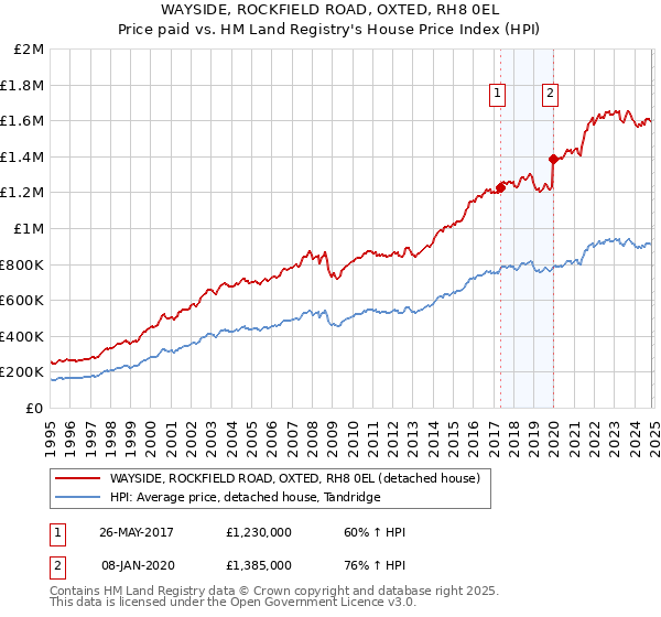 WAYSIDE, ROCKFIELD ROAD, OXTED, RH8 0EL: Price paid vs HM Land Registry's House Price Index