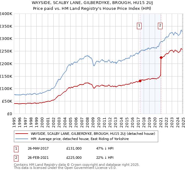 WAYSIDE, SCALBY LANE, GILBERDYKE, BROUGH, HU15 2UJ: Price paid vs HM Land Registry's House Price Index