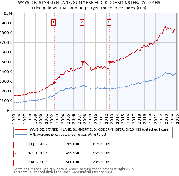 WAYSIDE, STANKLYN LANE, SUMMERFIELD, KIDDERMINSTER, DY10 4HS: Price paid vs HM Land Registry's House Price Index