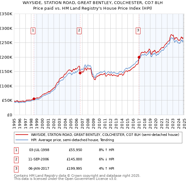 WAYSIDE, STATION ROAD, GREAT BENTLEY, COLCHESTER, CO7 8LH: Price paid vs HM Land Registry's House Price Index