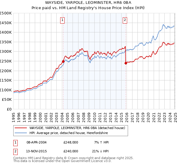 WAYSIDE, YARPOLE, LEOMINSTER, HR6 0BA: Price paid vs HM Land Registry's House Price Index