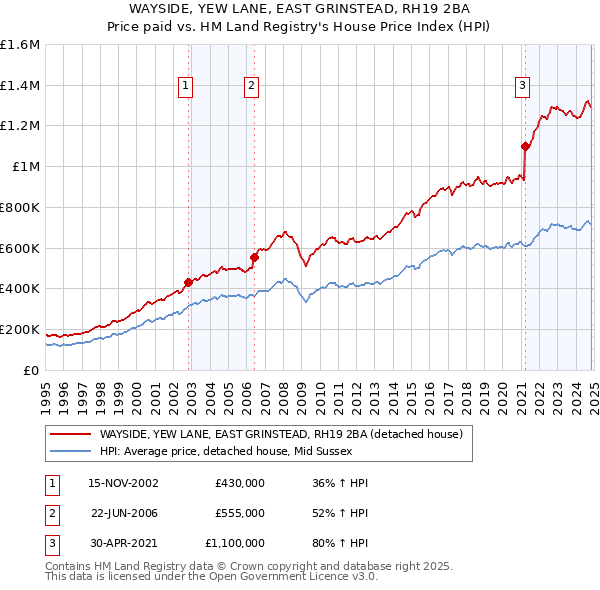 WAYSIDE, YEW LANE, EAST GRINSTEAD, RH19 2BA: Price paid vs HM Land Registry's House Price Index