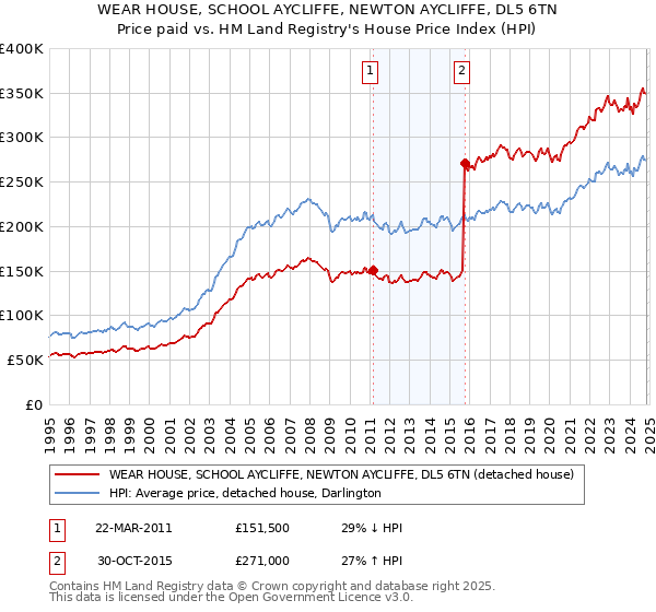 WEAR HOUSE, SCHOOL AYCLIFFE, NEWTON AYCLIFFE, DL5 6TN: Price paid vs HM Land Registry's House Price Index