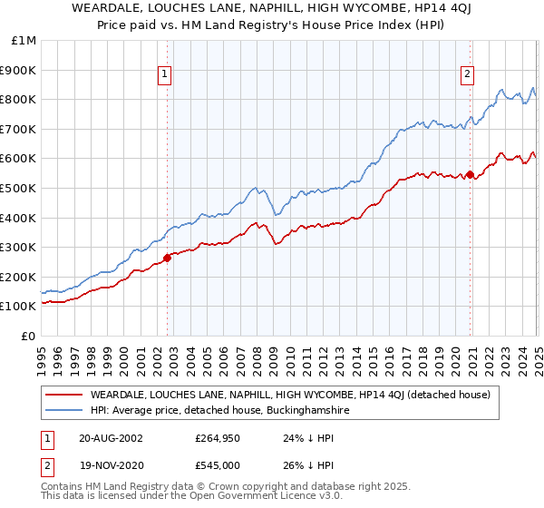 WEARDALE, LOUCHES LANE, NAPHILL, HIGH WYCOMBE, HP14 4QJ: Price paid vs HM Land Registry's House Price Index