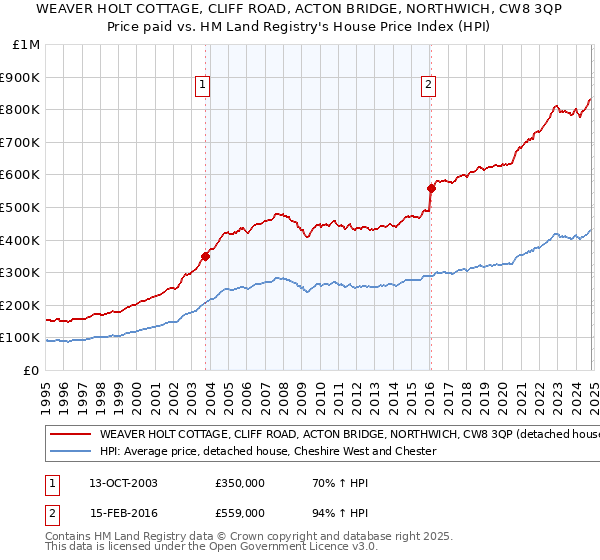 WEAVER HOLT COTTAGE, CLIFF ROAD, ACTON BRIDGE, NORTHWICH, CW8 3QP: Price paid vs HM Land Registry's House Price Index