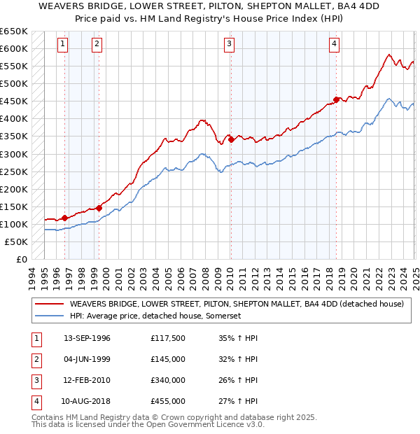 WEAVERS BRIDGE, LOWER STREET, PILTON, SHEPTON MALLET, BA4 4DD: Price paid vs HM Land Registry's House Price Index