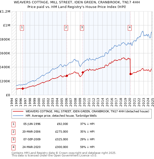 WEAVERS COTTAGE, MILL STREET, IDEN GREEN, CRANBROOK, TN17 4HH: Price paid vs HM Land Registry's House Price Index