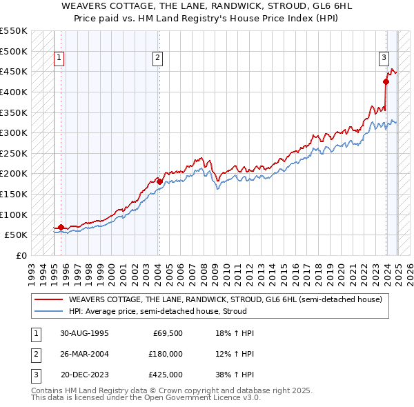 WEAVERS COTTAGE, THE LANE, RANDWICK, STROUD, GL6 6HL: Price paid vs HM Land Registry's House Price Index