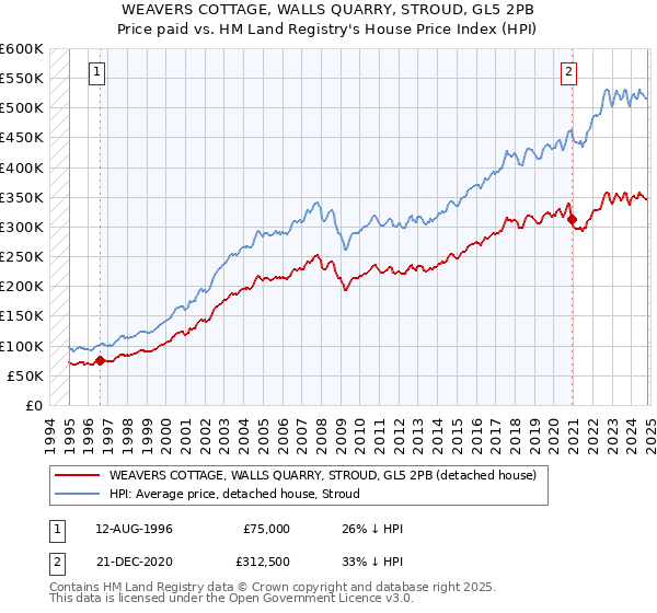 WEAVERS COTTAGE, WALLS QUARRY, STROUD, GL5 2PB: Price paid vs HM Land Registry's House Price Index