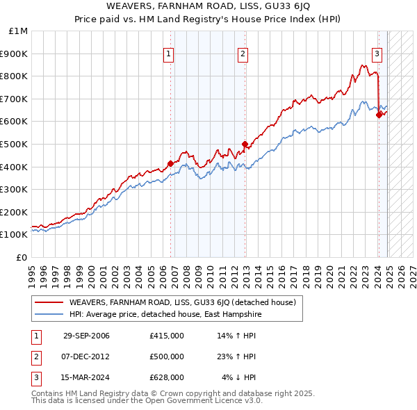 WEAVERS, FARNHAM ROAD, LISS, GU33 6JQ: Price paid vs HM Land Registry's House Price Index