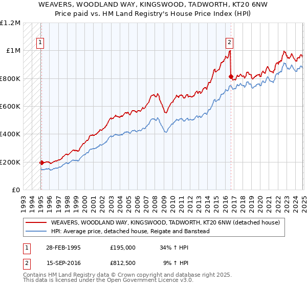 WEAVERS, WOODLAND WAY, KINGSWOOD, TADWORTH, KT20 6NW: Price paid vs HM Land Registry's House Price Index