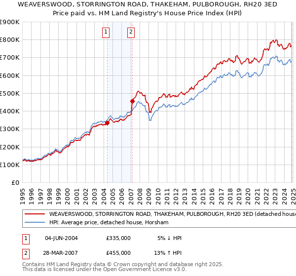 WEAVERSWOOD, STORRINGTON ROAD, THAKEHAM, PULBOROUGH, RH20 3ED: Price paid vs HM Land Registry's House Price Index