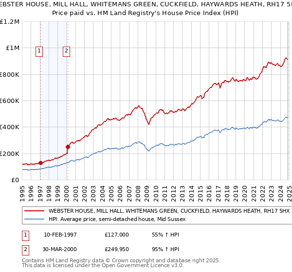 WEBSTER HOUSE, MILL HALL, WHITEMANS GREEN, CUCKFIELD, HAYWARDS HEATH, RH17 5HX: Price paid vs HM Land Registry's House Price Index