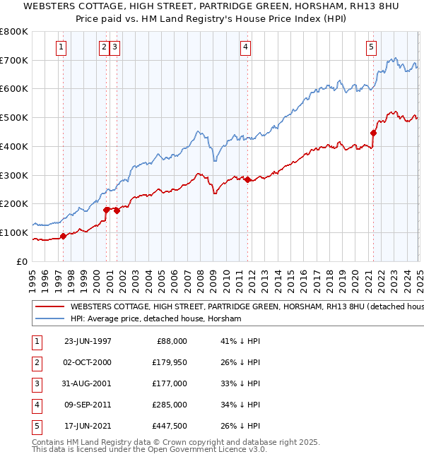 WEBSTERS COTTAGE, HIGH STREET, PARTRIDGE GREEN, HORSHAM, RH13 8HU: Price paid vs HM Land Registry's House Price Index