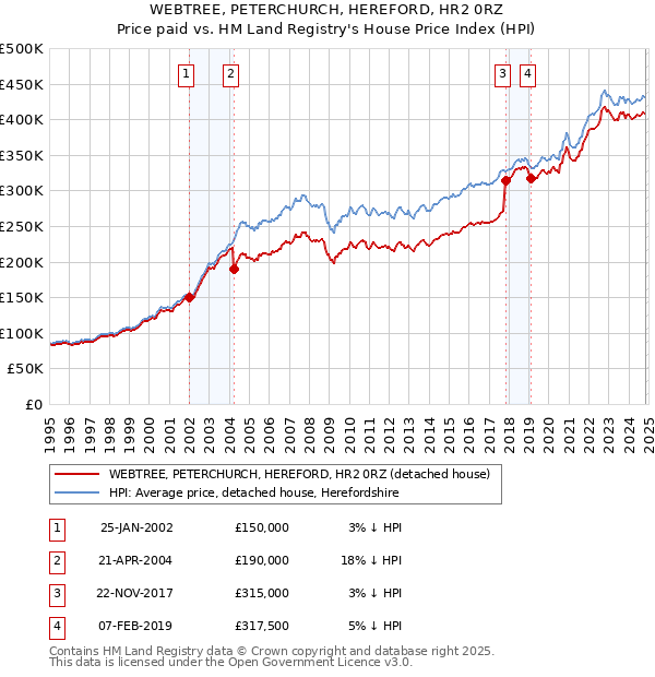 WEBTREE, PETERCHURCH, HEREFORD, HR2 0RZ: Price paid vs HM Land Registry's House Price Index