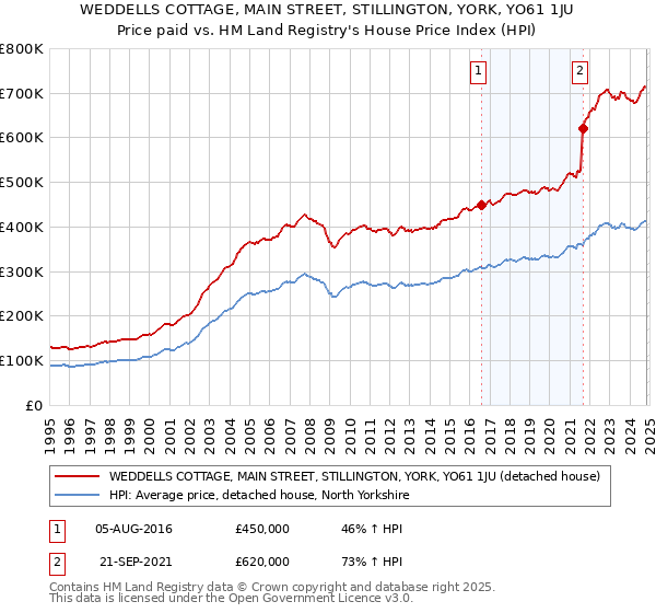 WEDDELLS COTTAGE, MAIN STREET, STILLINGTON, YORK, YO61 1JU: Price paid vs HM Land Registry's House Price Index